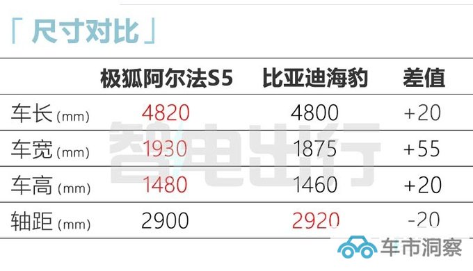 极狐阿尔法S5取消液晶仪表盘卖20万PK比亚迪海豹-图8
