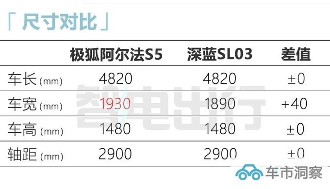 极狐阿尔法S5取消液晶仪表盘卖20万PK比亚迪海豹-图9