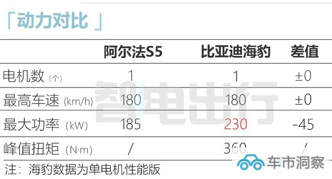 极狐阿尔法S5取消液晶仪表盘卖20万PK比亚迪海豹-图15