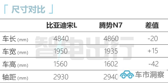 腾势N7换壳比亚迪宋L 尺寸更小 预计19.98万起售-图1