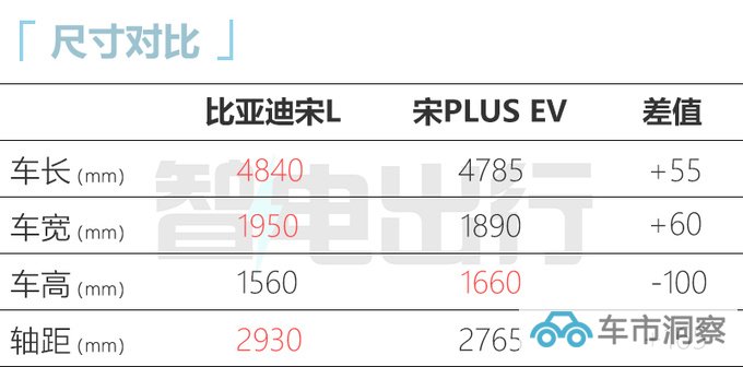 腾势N7换壳比亚迪宋L 尺寸更小 预计19.98万起售-图2