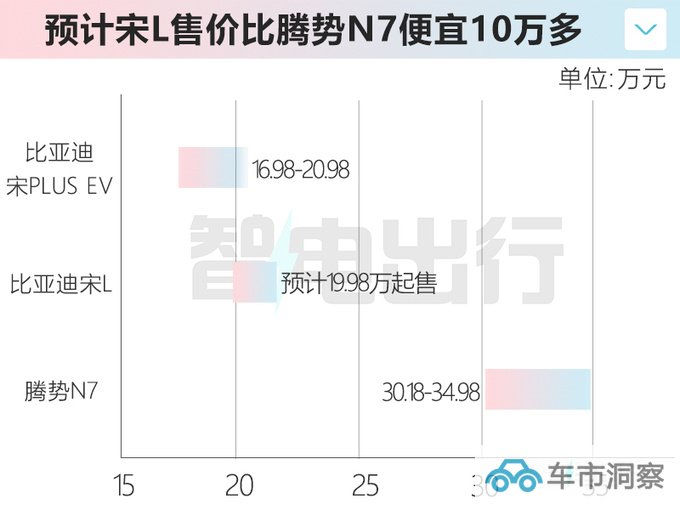 腾势N7换壳比亚迪宋L 尺寸更小 预计19.98万起售-图3