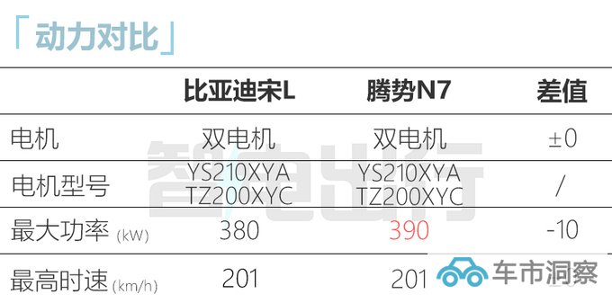 腾势N7换壳比亚迪宋L 尺寸更小 预计25万起售-图5