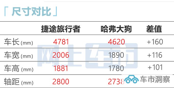 捷途旅行者预售xx.xx-xx.xx万尺寸超哈弗大狗-图6