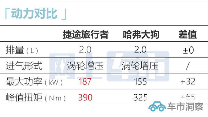 捷途旅行者预售xx.xx-xx.xx万尺寸超哈弗大狗-图9