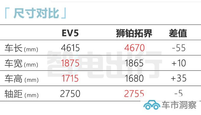起亚EV5预售XX-XX万续航超700km 11月上市-图8