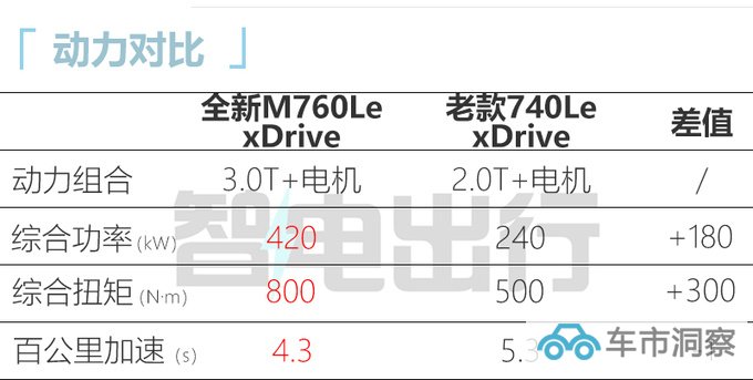 加XX.X万买性能版宝马新7系XXX.XX万起售 动力更强-图5