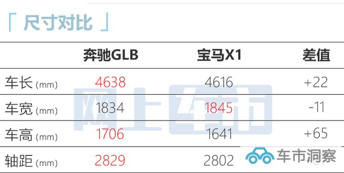 官方涨价奔驰新GLB售XX.XX-XX.XX万 动力更强-图5