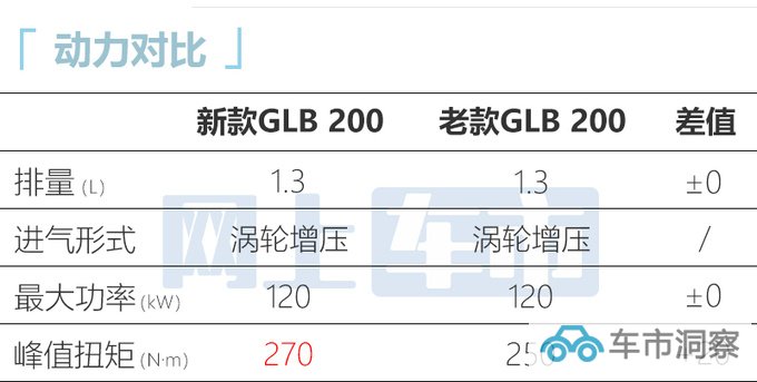 官方涨价奔驰新GLB售31.19-36.79万 动力更强-图7