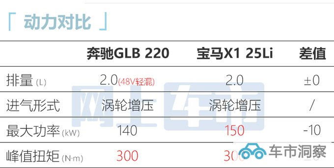 官方涨价奔驰新GLB售31.19-36.79万 动力更强-图9