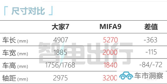 上汽大家7售25.98-29.98万元支持换电 6/7座可选-图3