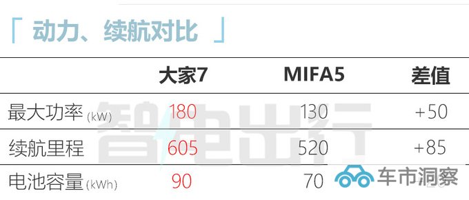 上汽大家7售25.98-29.98万元支持换电 6/7座可选-图5