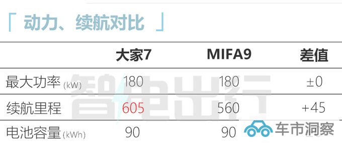 上汽大家7售25.98-29.98万元支持换电 6/7座可选-图6