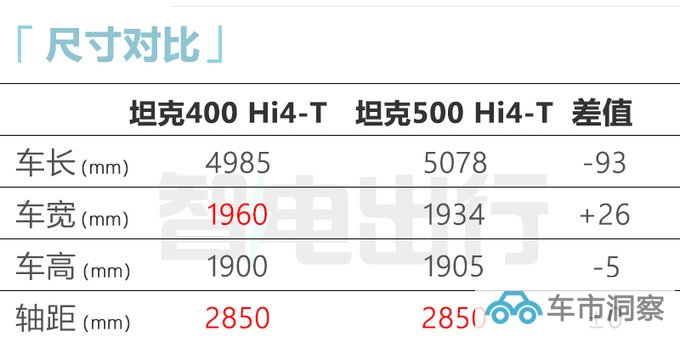 坦克400混动预售XX万搭2.0T+9AT-图7