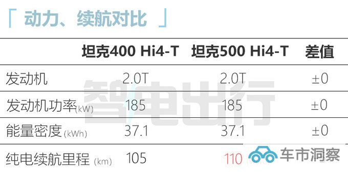 坦克400混动预售XX万搭2.0T+9AT-图14