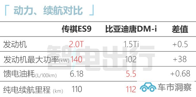 传祺ES9首发亮相搭2.0T+电机 动力超比亚迪唐DM-图6