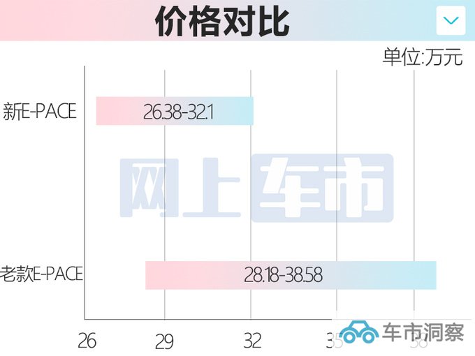 官降超6万捷豹新E-PACE售26.38-32.1万 增1.5T三缸-图2