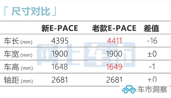 官降X万捷豹新E-PACE售XX-XX万 增1.5T三缸-图5