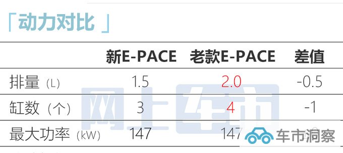 官降X万捷豹新E-PACE售XX-XX万 增1.5T三缸-图8