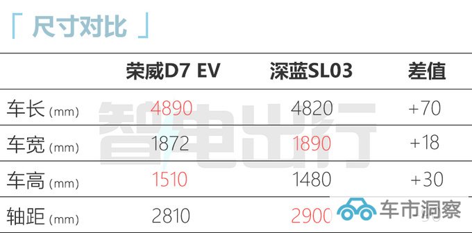 上汽荣威D7 EV/DMH亮相续航1400km 最快x月上市-图3