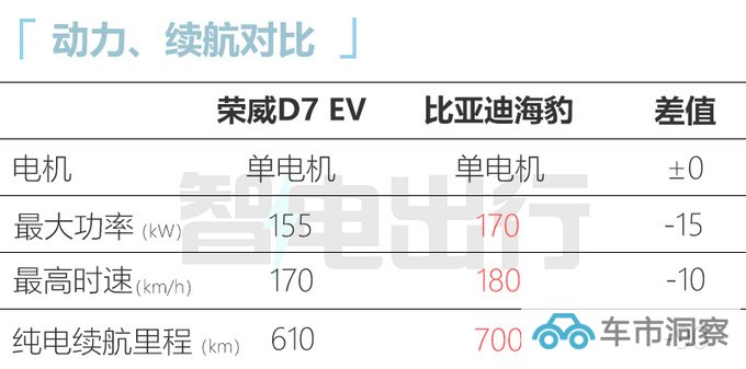 上汽荣威D7 EV/DMH亮相续航1400km 最快x月上市-图5