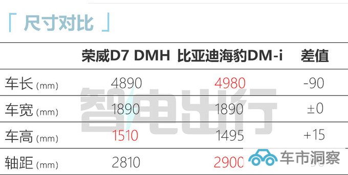 上汽荣威D7 EV/DMH亮相续航1400km 最快x月上市-图8