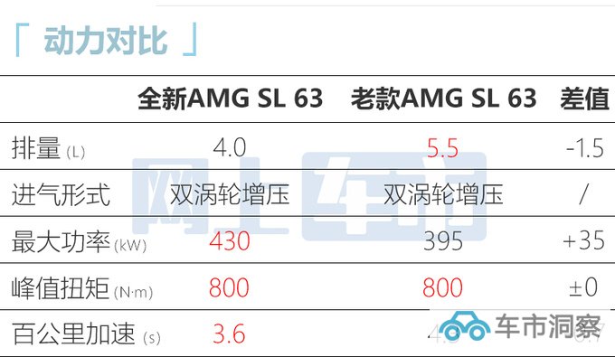 官方涨价奔驰全新AMG SL 63售XXX.XX万 性能更强-图1