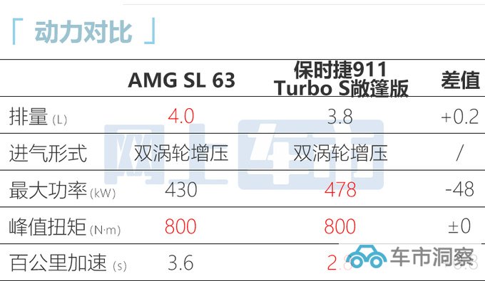 官方涨价奔驰全新AMG SL 63售XXX.XX万 性能更强-图2