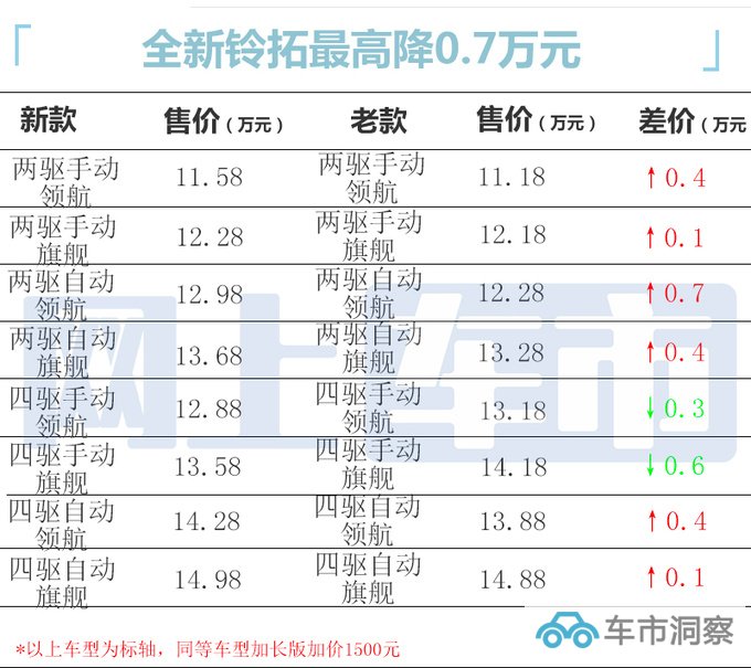 官方降价五十铃新铃拓售11.58-14.98万 油耗更低-图5