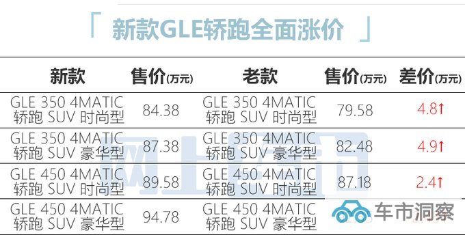 官涨4.9万奔驰新GLE轿跑84.38万起售 动力更强-图4