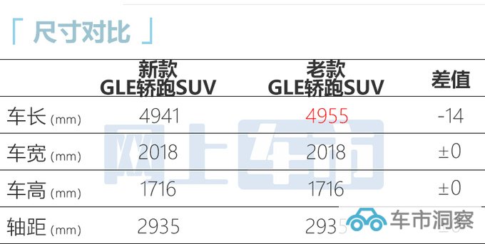 官涨4.9万奔驰新GLE轿跑84.38万起售 动力更强-图7