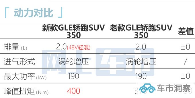 官方涨价奔驰新GLE轿跑售XX.XX-XX.XX 动力更强-图5