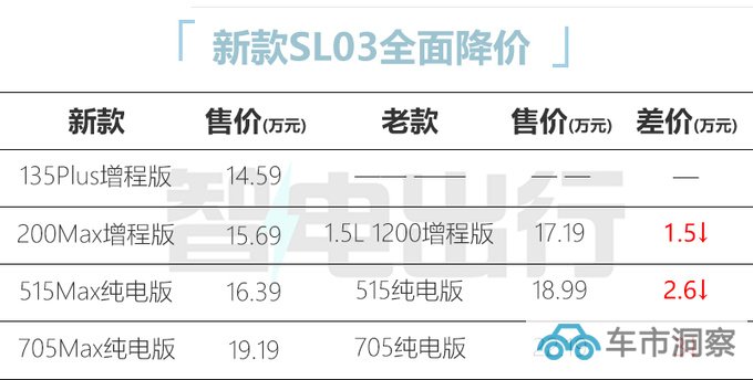 官降3万深蓝新SL03售14.59-19.19万元 增入门版-图4