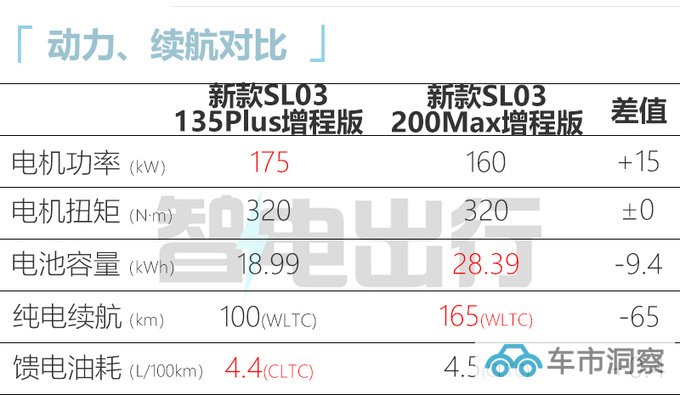 官降3万深蓝新SL03售14.59-19.19万元 增入门版-图9