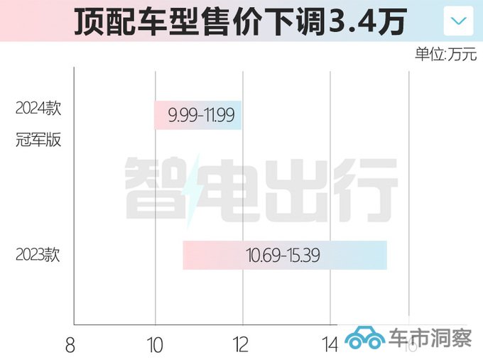 官降3.4万奇瑞新瑞虎7家族售9.99-14.99万 动力提升-图5