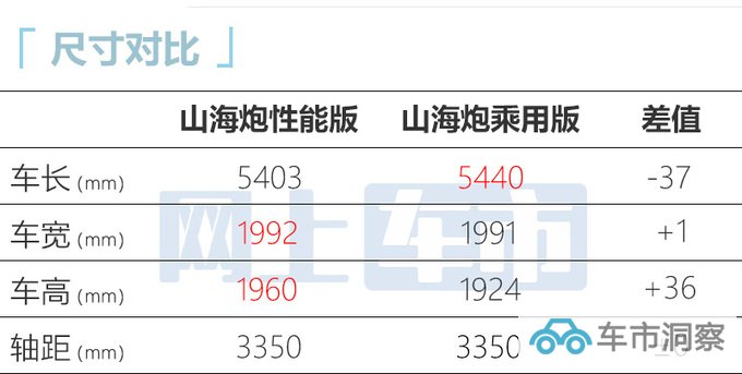 长城山海炮性能版首发增越野配置 四季度上市-图5