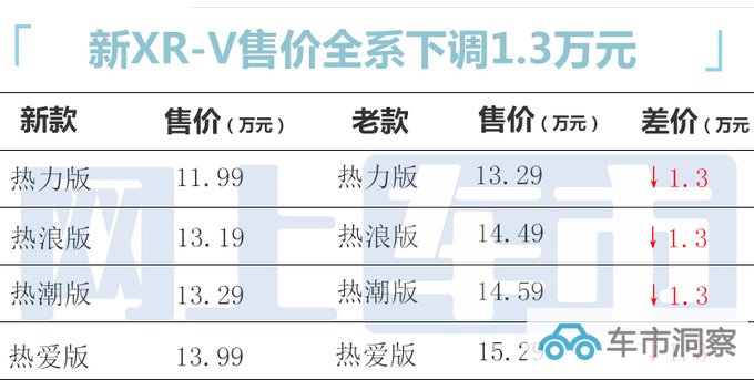 官降1.3万本田新XR-V售11.99-13.99万 增WIFI热点-图1