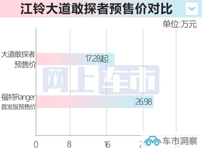 国民版福特Ranger出新预售17.28万起 双动力-图1