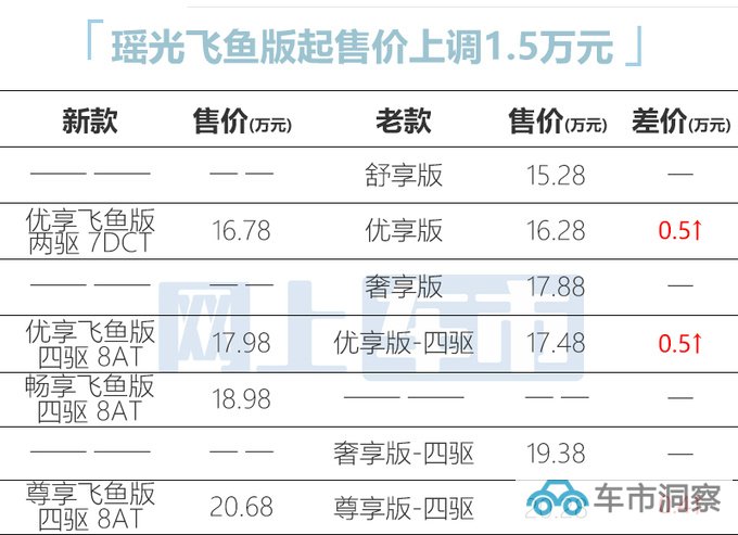 官涨1.5万星途新瑶光16.78万起售 标配CDC悬挂-图1