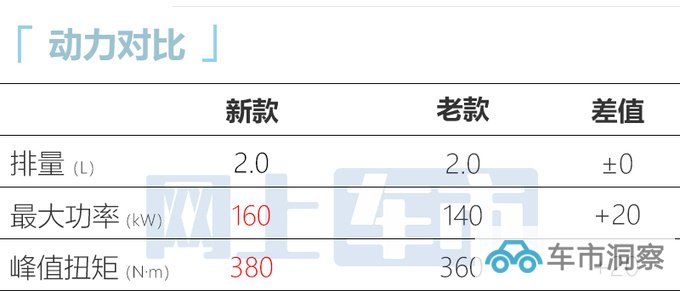 官涨1万新长城炮黑弹版售25.88万 动力小幅提升-图10