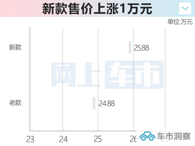 官涨1万新长城炮黑弹版售25.88万 动力小幅提升-图5