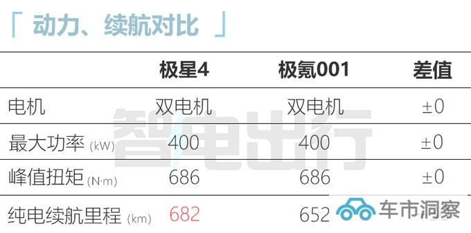 极星4纯电高性能SUV开启大定标配200kW快充-图3