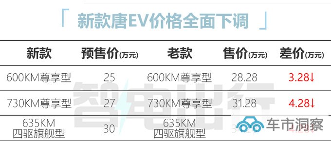 官降超4万比亚迪新唐DM/EV预售25-31万 9月上市-图1
