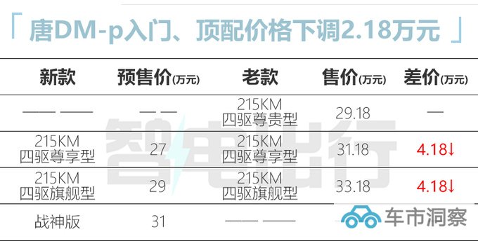 官降超4万比亚迪新唐DM/EV预售25-31万 9月上市-图2