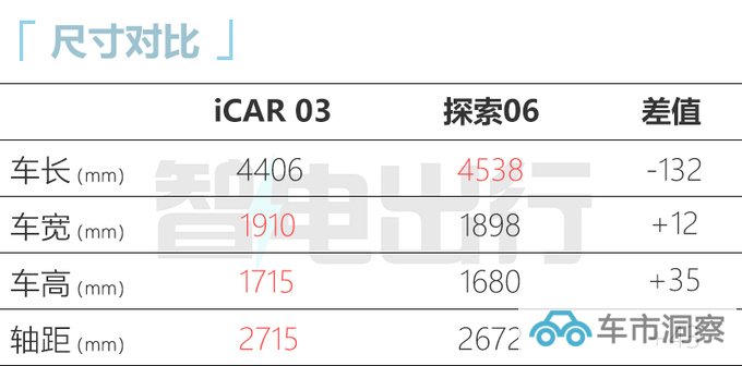 iCAR 03开订配高算力双芯座舱 支持20+智能场景-图4
