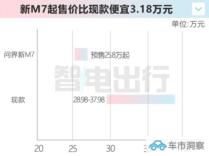 官降3.18万问界新M7预售25.8万起 9月12日上市-图6