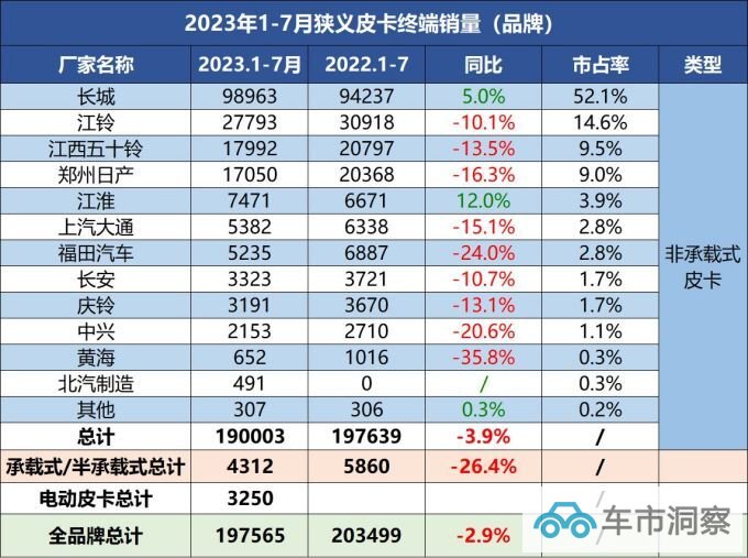 四年50万市占率超50长城炮创领皮卡新高度的四大秘籍-图3