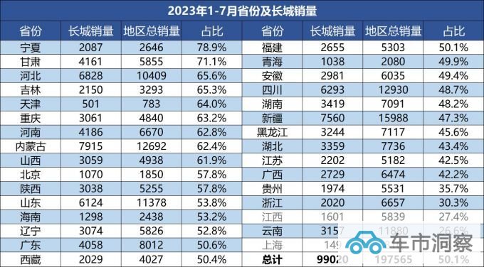 四年50万市占率超50长城炮创领皮卡新高度的四大秘籍-图4