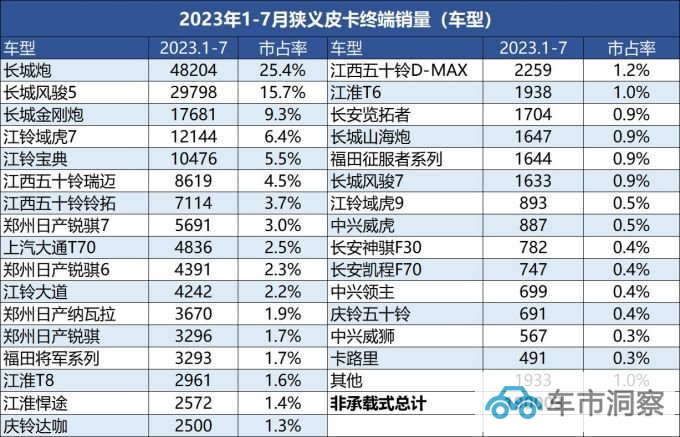 四年50万市占率超50长城炮创领皮卡新高度的四大秘籍-图5