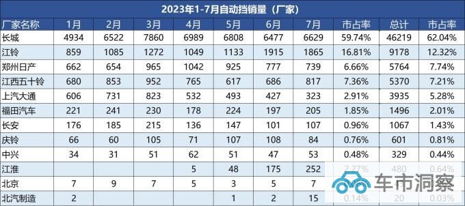 四年50万市占率超50长城炮创领皮卡新高度的四大秘籍-图6